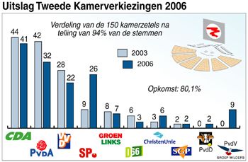 20061123-verkiezingen.jpg